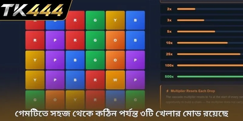 গেমটিতে সহজ থেকে কঠিন পর্যন্ত ৩টি খেলার মোড রয়েছে